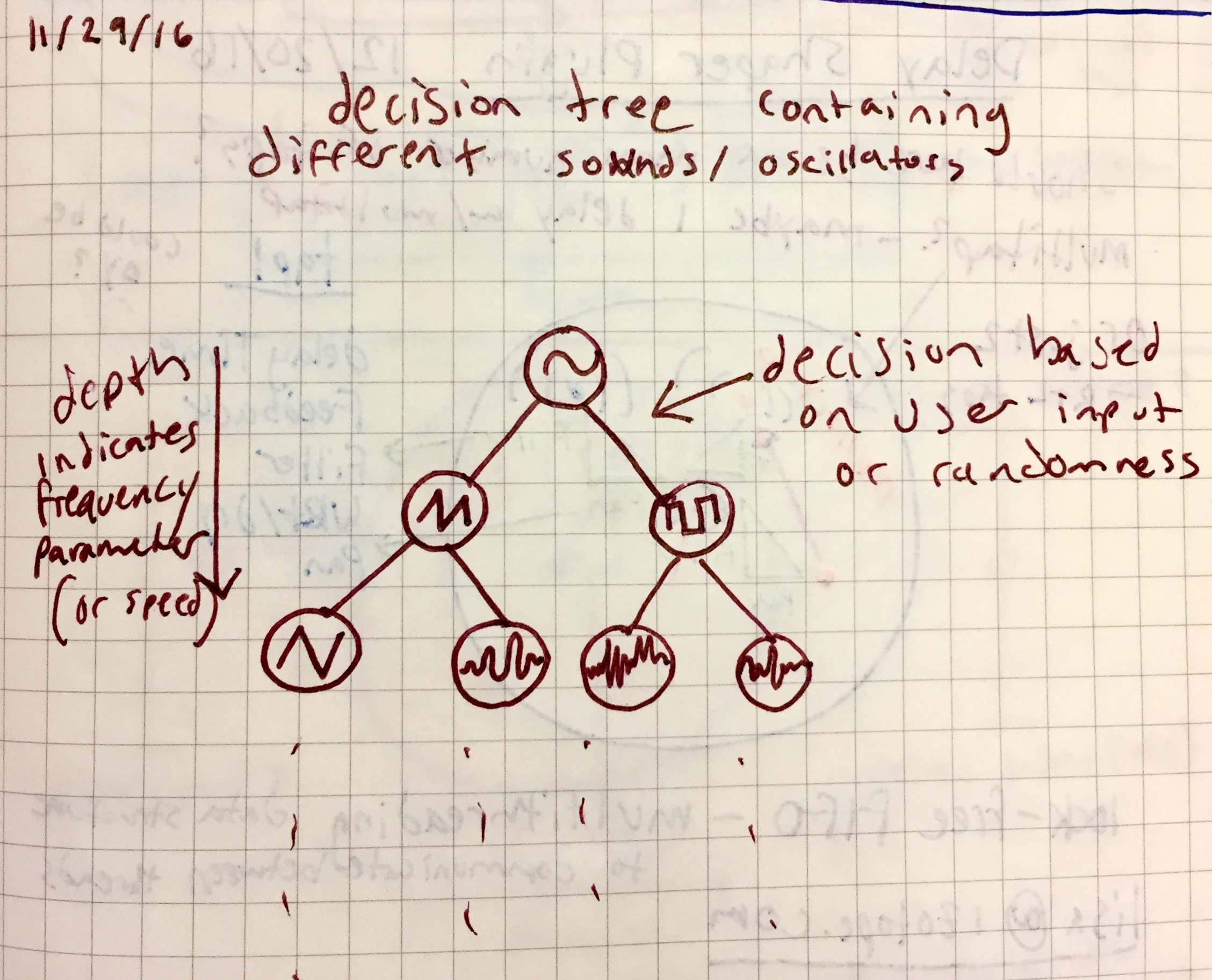 Decision Tree Sketch